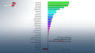 بررسی عملکرد سود انباشته پتروشیمی‌ها در نیمه نخست ۱۴۰۴؛ تصویر کامل از فاصله چشمگیر میان شرکت‌ها