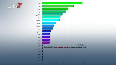  درخشش بیمه ها در تقسیم سود ۱۴۰۳؛ مسابقه‌ای نزدیک با برندگان پرقدرت