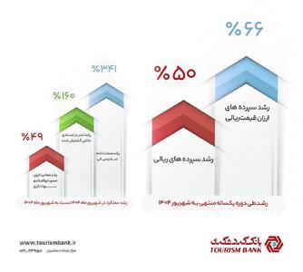 افزایش سهم بانک گردشگری از خدمات مالی