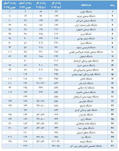  برترین دانشگاه‌های آسیایی/ ۴۸ دانشگاه ایرانی در بین برتری‌های آسیا - سلام نو