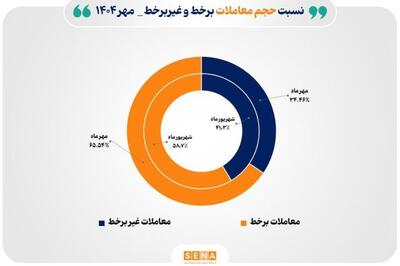 افزایش سهم معاملات برخط از بازار سهام