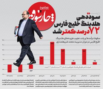  سوددهی هلدین‍گ خلیج‌فارس ۷۲ درصد ک‍متر شـد