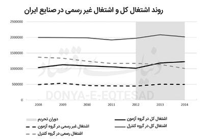  اشتغال غیررسمی در عصر تحریم‌ها