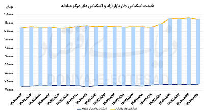  نسیم دیپلماسی در بازار ارز