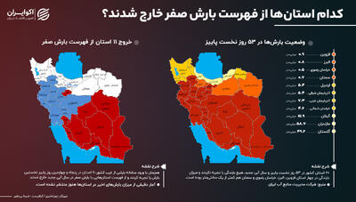  کدام استان‌ها از فهرست بارش صفر خارج شدند؟