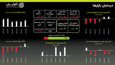  اصلاح طلا و سکه؛ بورس هم‌چنان صعودی