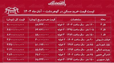  لیست قیمت خرید مسکن در گوهردشت / قیمت خرید هر متر آپارتمان در مناطق مختلف گوهردشت چقدر است؟ + جدول آبان ماه ۱۴۰۴