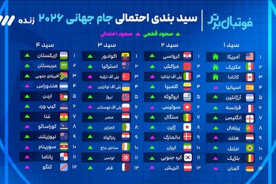  سید بندی احتمالی تیم های صعود کرده به جام جهانی ۲۰۲۶