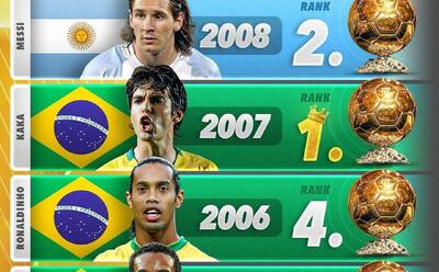  برترین بازیکنان آمریکای جنوبی در رنکینگ قرن ۲۱ توپ طلا؛ سه برنده برزیلی قبل از پادشاهی مسی