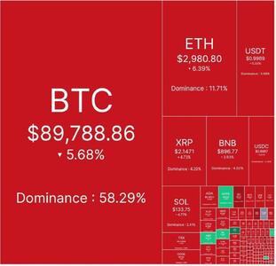  سقوط آزاد بیت‌کوین؛ بازار کریپتو در شوک!