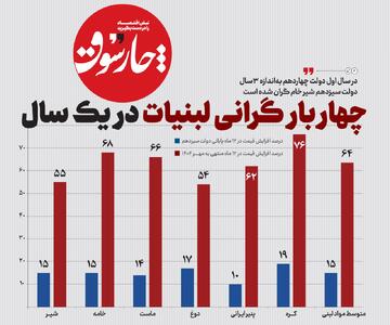  چهار بار گرانی لبنیات در یک سال