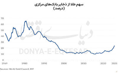  آیا طلا می‌ریزد؟