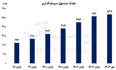  رشد شتابان صندوق‌های سرمایه‌گذاری