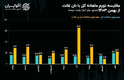  رکوردشکنی تورم نان؛ شکست سیاست تثبیت قیمت دولت