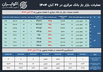  بازتاب فشار کمبود نقدینگی بانکی این بار در بازار باز