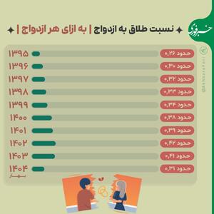  اینفوگرافی/ افزایش نگران‌کننده نسبت طلاق به ازدواج طی ۱۰ سال اخیر | اقتصاد24