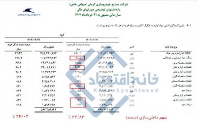  داخلی‌سازی کرمان‌موتور به کمتر از ۲۵ درصد رسید