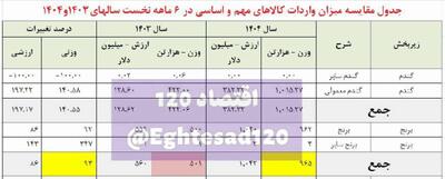  ناتوانی وزیر جهادکشاورزی در مدیریت بازار حتی با افزایش ۹۳ درصدی واردات برنج