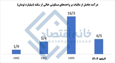  درآمد دولت از سیگار ۱۶۴۱برابر درآمد از مالیات خانه‌های خالی !