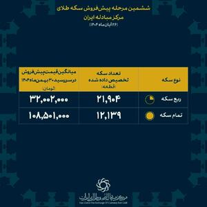  پایان ششمین مرحله پیش‌فروش سکه/ زمان موعد تحویل اعلام شد