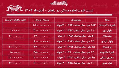  لیست قیمت اجاره مسکن در زنجان / اجاره آپارتمان ۲ خوابه در زنجان برای مستأجران چقدر هزینه دارد؟ + جدول آبان ماه ۱۴۰۴