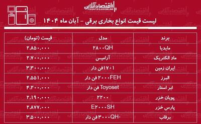  لیست قیمت انواع بخاری برقی در بازار / بخاری برقی کم مصرف و ارزان چی بخریم؟ + جدول آبان ماه ۱۴۰۴