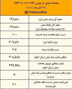  پیشتازی کچاد در معاملات شمش فولادی / نتیجه معاملات شمش فولادی در بورس کالا