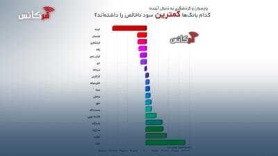  شکاف عمیق در سودآوری بانک‌ها؛ هشدار درباره نابرابری ساختاری در شبکه بانکی