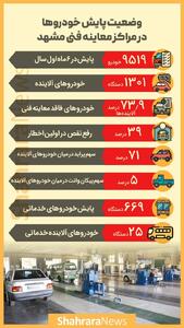  اینفوگرافی| وضعیت پایش خودروها در مراکز معاینه فنی مشهد