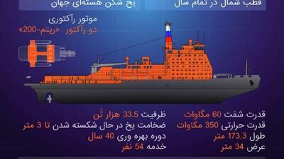  کشتی یخ‌شکن هسته‌ای «استالینگراد» دوران جدیدی را برای روسیه در قطب شمال رقم می‌زند