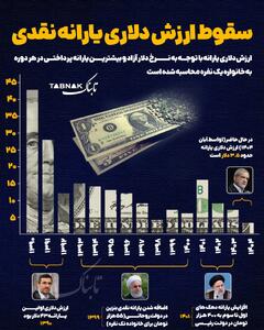  اینفوتابناک | ارزش دلاری یارانه نقدی