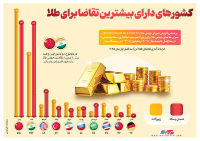  کشورهای دارای بیشترین تقاضا برای طلا