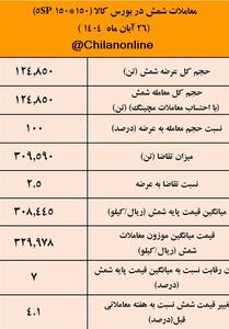  پیشتازی کچاد در معاملات شمش فولادی / نتیجه معاملات شمش فولادی در بورس کالا - تسنیم