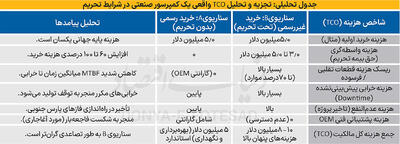  تحلیل تجهیزات  دوار