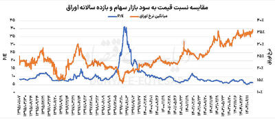  رکوردشکنی در سود «اخزا»