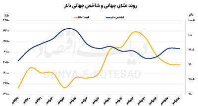  طلای جهانی در کف یک هفته