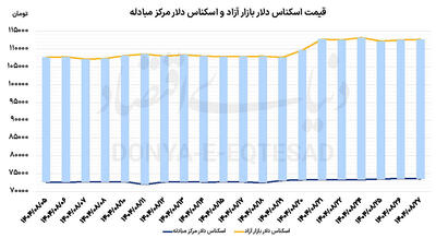  ثبات دلار در انتظار وین