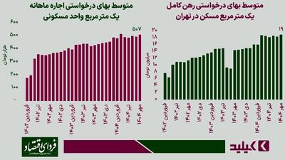  رهن کامل به‌صرفه‌تر است یا اجاره؟