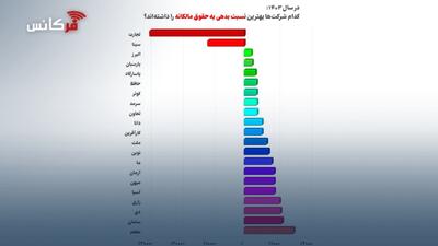  در سال ۱۴۰۳؛ کدام شرکت ها بهترین نسبت بدهی به حقوق مالکانه را داشته‌اند؟ + نمودار