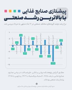  پیشتازی صنایع غذایی با بالاترین رشد صنعتی