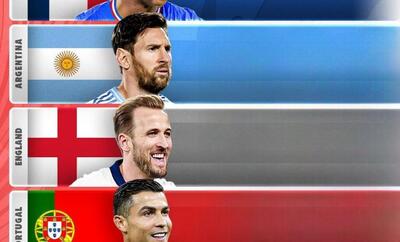  جدیدترین رنکینگ فیفا در سال ۲۰۲۵؛ صعود برزیل و سقوط پرتغال، رتبه ایران عوض شد