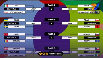  قرعه کشی پلی آف مقدماتی جام جهانی 2026 / فرار ایتالیا از کابوس سوئد