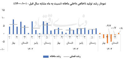  برآورد تابستانی رشد اقتصادی