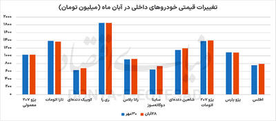  روایت پاییزی خودرو