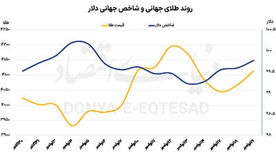  انتظار طلا برای داده‌های جدید