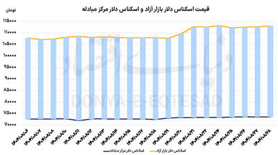  معاملات ارزی گرم شد