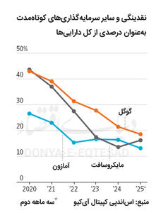  پول‌خوری هوش مصنوعی