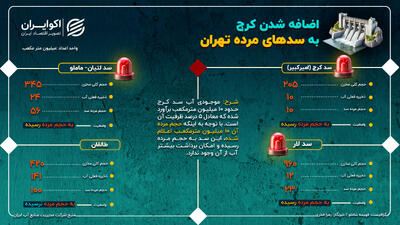  سد کرج به حجم مرده رسید؛ وضعیت سایر سدهای استان تهران چگونه است؟