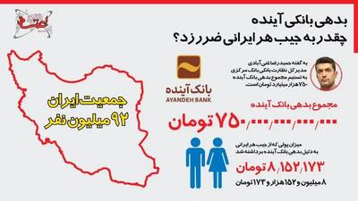  اینفوگرافی/ بدهی بانک آینده به هر ایرانی چقدر ضرر زد؟ | اقتصاد24