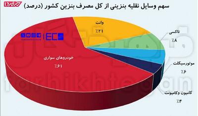  اینفوگرافی/ خودرو‌های ایرانی متهم اصلی هدر رفت ۱۰ میلیارد لیتر بنزین | اقتصاد24